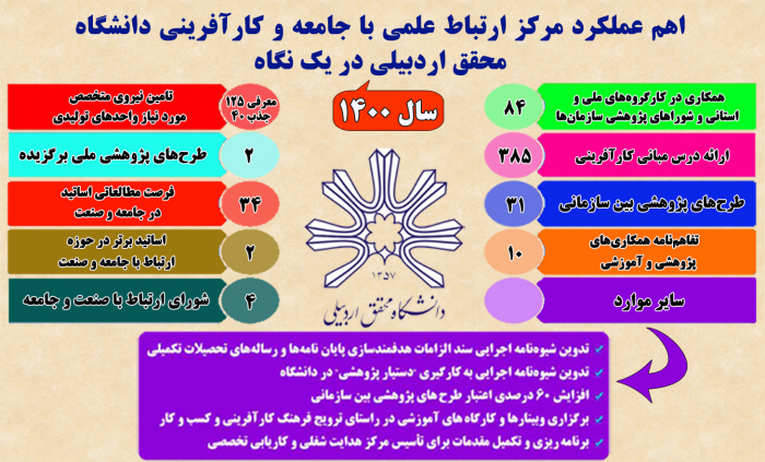 اهم عملکرد مرکز ارتباط علمی با جامعه و کارآفرینی در یک نگاه سال 1400
